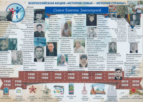Генеалогическое древо семьи Заволокиных Генеалогическое древо семьи Заволокиных.