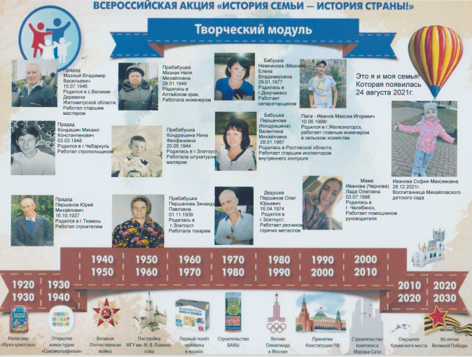 Генеалогическое древо семьи Ивановых Генеалогическое древо семьи Ивановых.